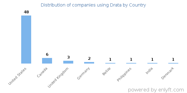 Drata customers by country
