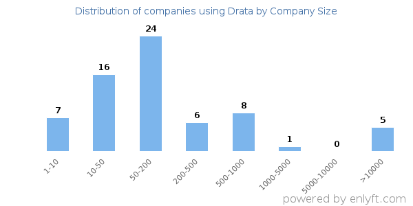 Companies using Drata, by size (number of employees)