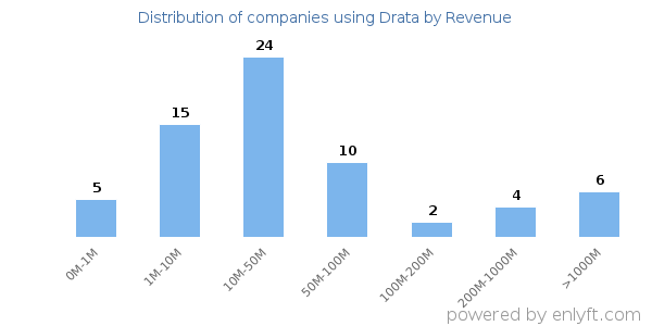 Drata clients - distribution by company revenue