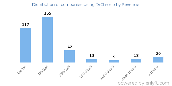 DrChrono clients - distribution by company revenue