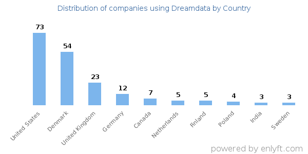 Dreamdata customers by country