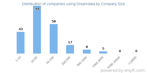 Companies using Dreamdata, by size (number of employees)