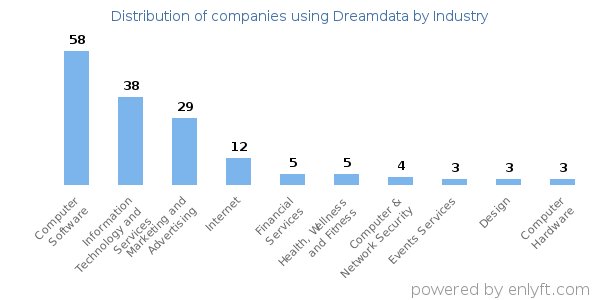 Companies using Dreamdata - Distribution by industry