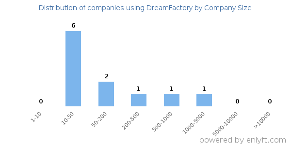 Companies using DreamFactory, by size (number of employees)