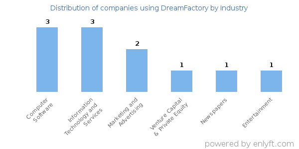 Companies using DreamFactory - Distribution by industry
