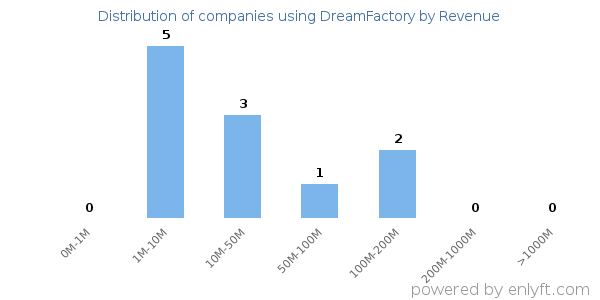 DreamFactory clients - distribution by company revenue