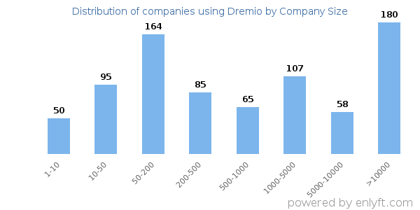 Companies using Dremio, by size (number of employees)