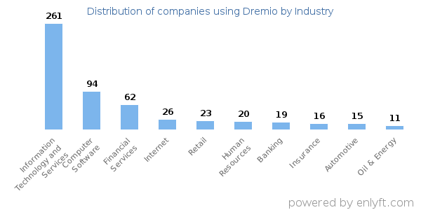 Companies using Dremio - Distribution by industry