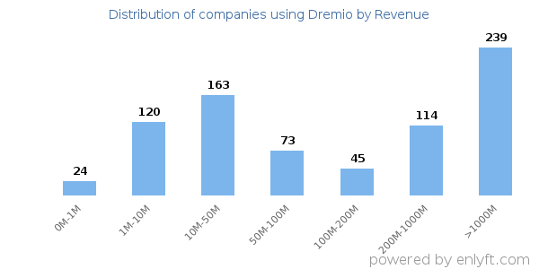 Dremio clients - distribution by company revenue