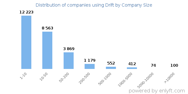 Companies using Drift, by size (number of employees)