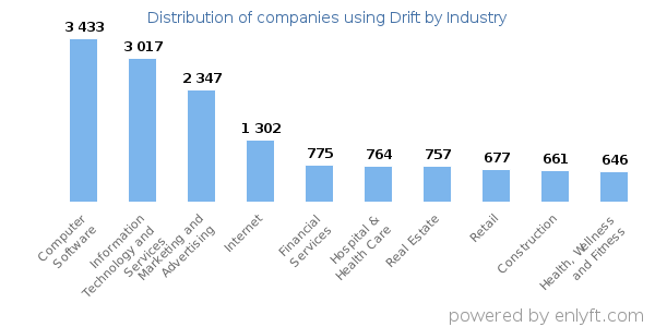 Companies using Drift - Distribution by industry