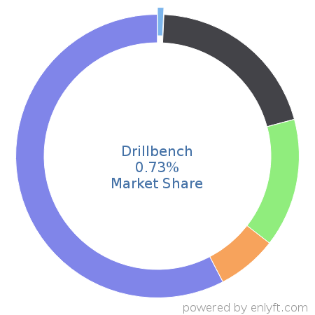 Drillbench market share in Fossil Energy is about 0.77%