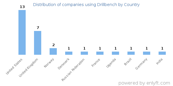 Drillbench customers by country