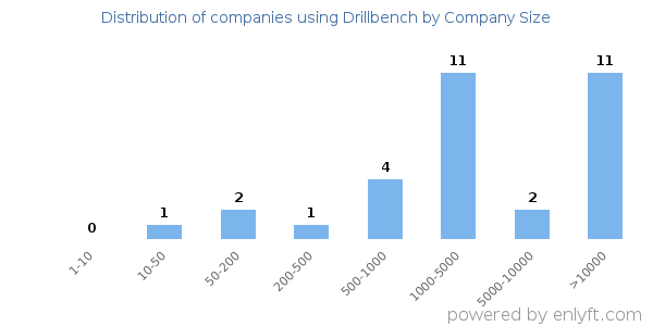 Companies using Drillbench, by size (number of employees)