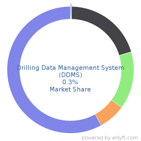 Drilling Data Management System (DDMS) market share in Fossil Energy is about 0.3%