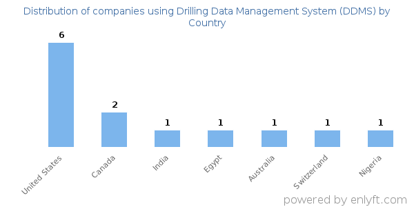 Drilling Data Management System (DDMS) customers by country