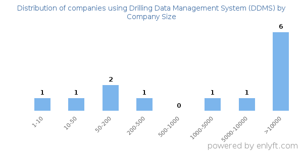 Companies using Drilling Data Management System (DDMS), by size (number of employees)