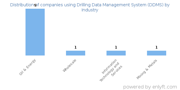 Companies using Drilling Data Management System (DDMS) - Distribution by industry