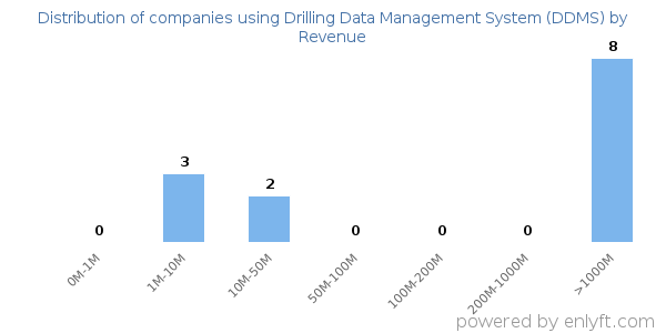 Drilling Data Management System (DDMS) clients - distribution by company revenue