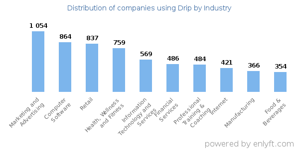 Companies using Drip - Distribution by industry