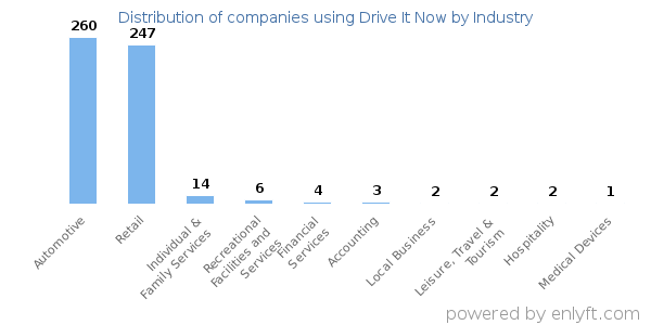 Companies using Drive It Now - Distribution by industry
