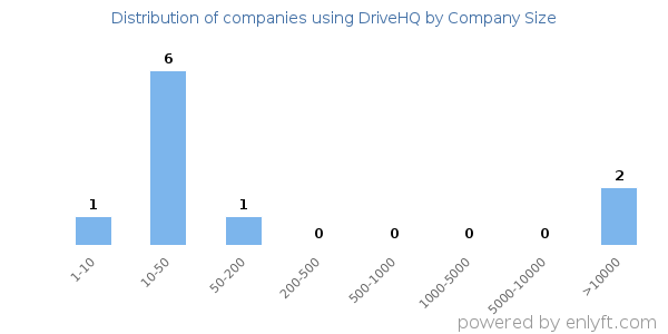 Companies using DriveHQ, by size (number of employees)