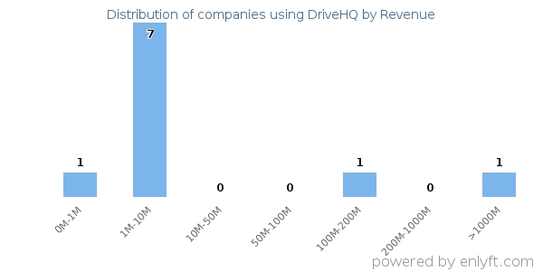 DriveHQ clients - distribution by company revenue