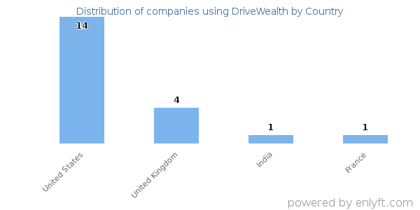 DriveWealth customers by country