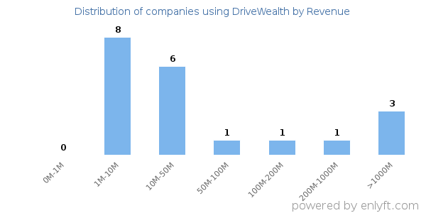 DriveWealth clients - distribution by company revenue