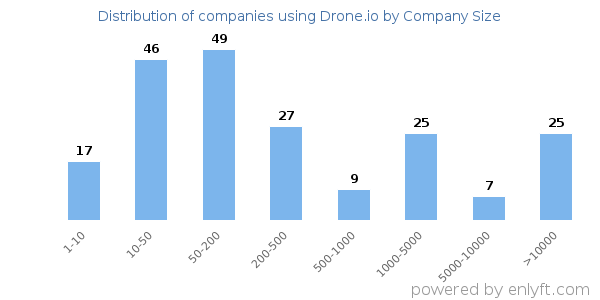 Companies using Drone.io, by size (number of employees)