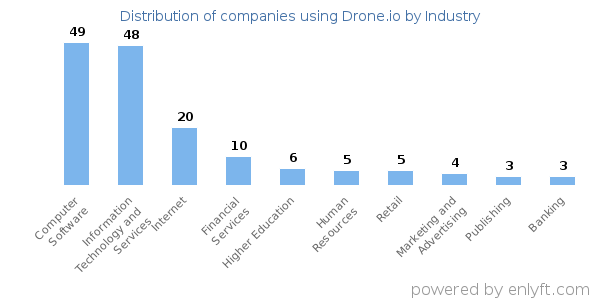 Companies using Drone.io - Distribution by industry