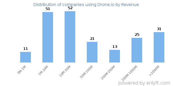 Drone.io clients - distribution by company revenue