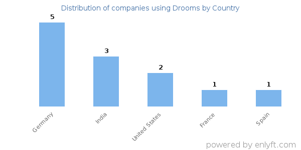 Drooms customers by country