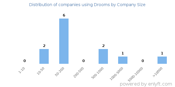 Companies using Drooms, by size (number of employees)