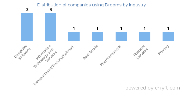 Companies using Drooms - Distribution by industry