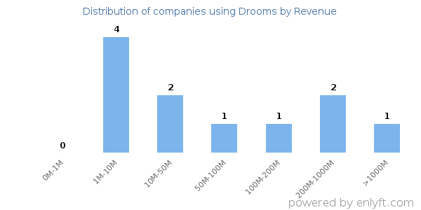 Drooms clients - distribution by company revenue