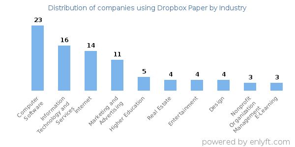 Companies using Dropbox Paper - Distribution by industry