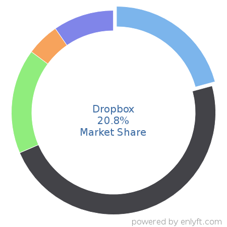 Dropbox market share in File Hosting Service is about 21.7%