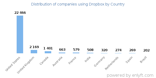 Dropbox customers by country