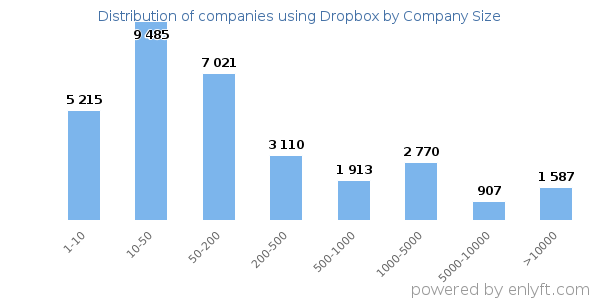 Companies using Dropbox, by size (number of employees)