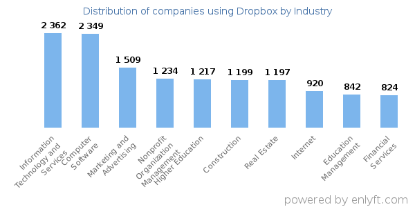 Companies using Dropbox - Distribution by industry