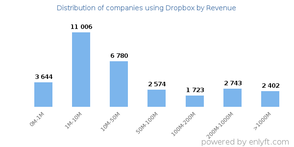 Dropbox clients - distribution by company revenue