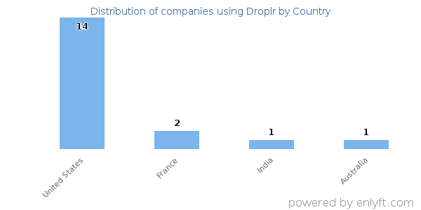 Droplr customers by country
