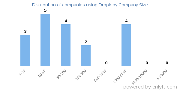 Companies using Droplr, by size (number of employees)