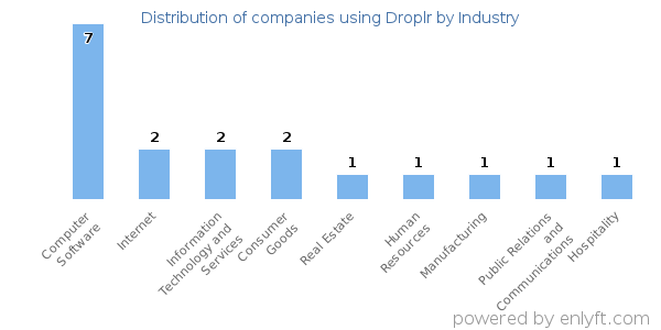 Companies using Droplr - Distribution by industry