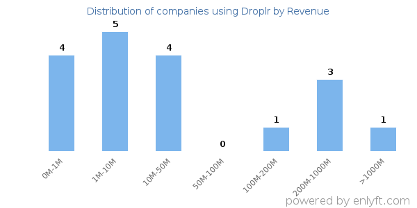 Droplr clients - distribution by company revenue