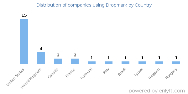 Dropmark customers by country