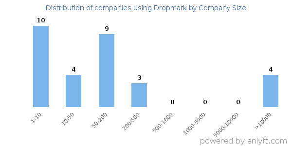 Companies using Dropmark, by size (number of employees)