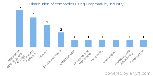 Companies using Dropmark - Distribution by industry