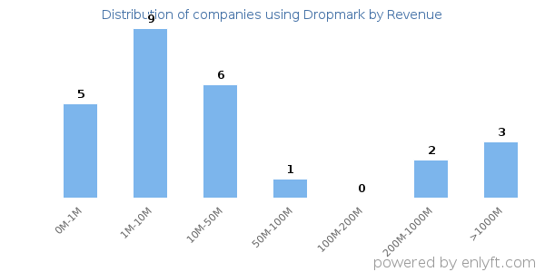 Dropmark clients - distribution by company revenue